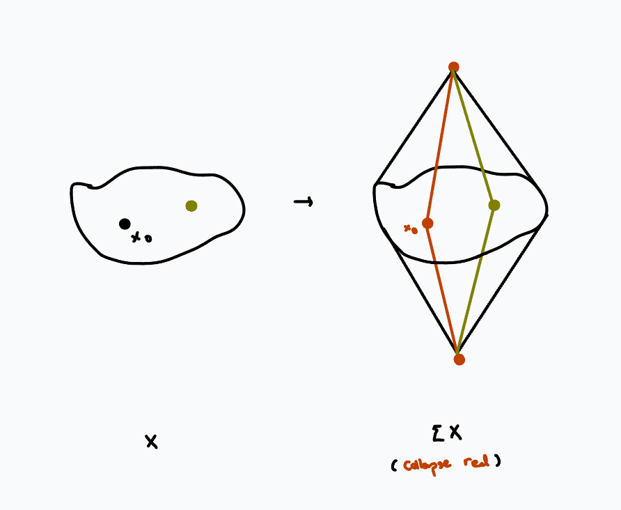 demonstration of the map X -> loops of suspension of X