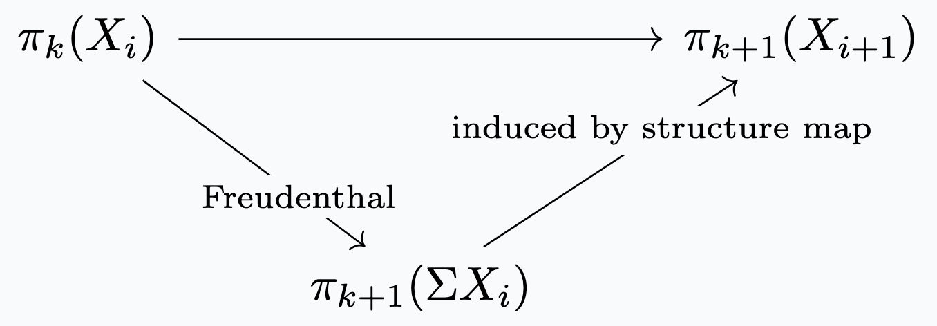 commutative diagram of factoring